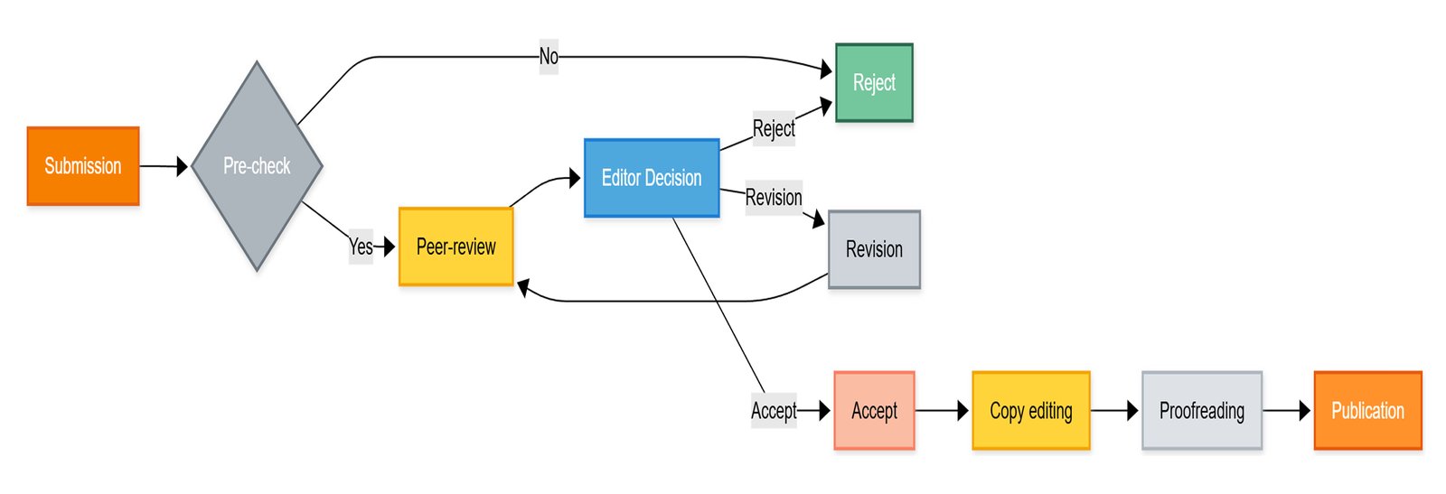 Editorial Process Flow